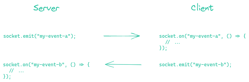 Bidirectional communication between server and client